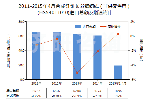 2011-2015年4月合成纖維長(zhǎng)絲縫紉線（非供零售用）(HS54011010)進(jìn)口總額及增速統(tǒng)計(jì)